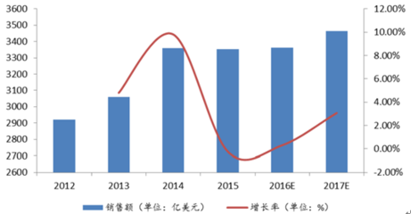 2017-2022年中国半导体行业市场深度调研及投资前景分析