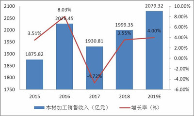 国内木材消耗总量分析及木材需求行业结构深度调研报告